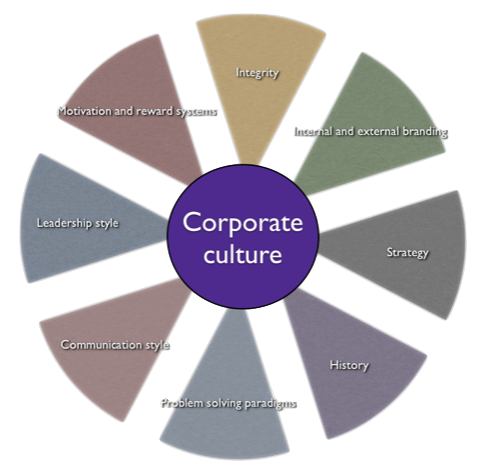 corporate culture development