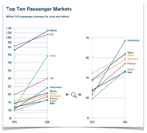 Top ten passenger markets