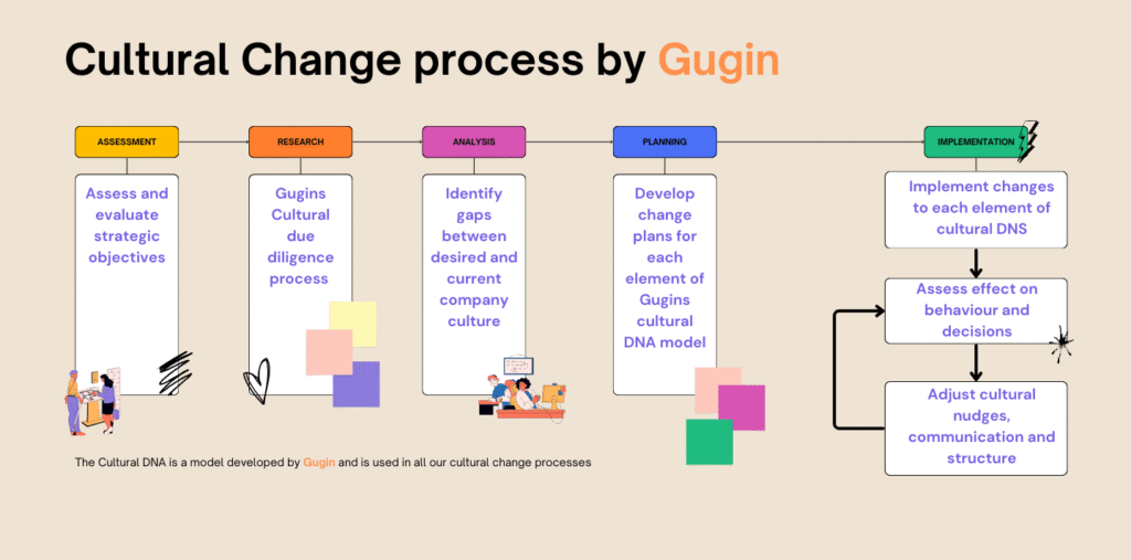 Gugin Cultural Change process using cultural DNA Cultural change using Gugins cultural DNA