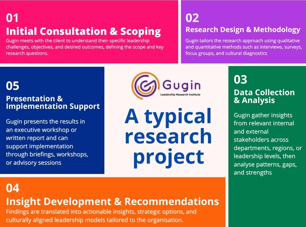 Gugin Leadership Research Institute - typical research project flow
