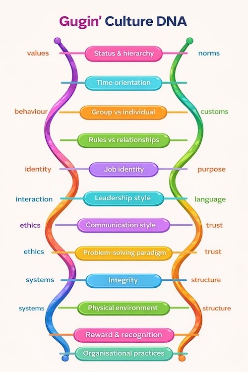 Gugin culture DNA - courful Culture DNA by Gugin. We use it when making culture due diligence on organisations - Finn MAJLERGAARD