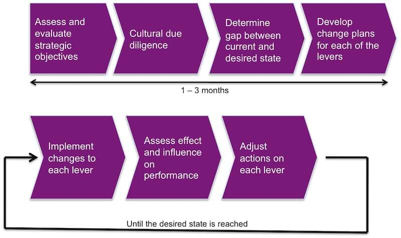 Cultural change process by Gugin